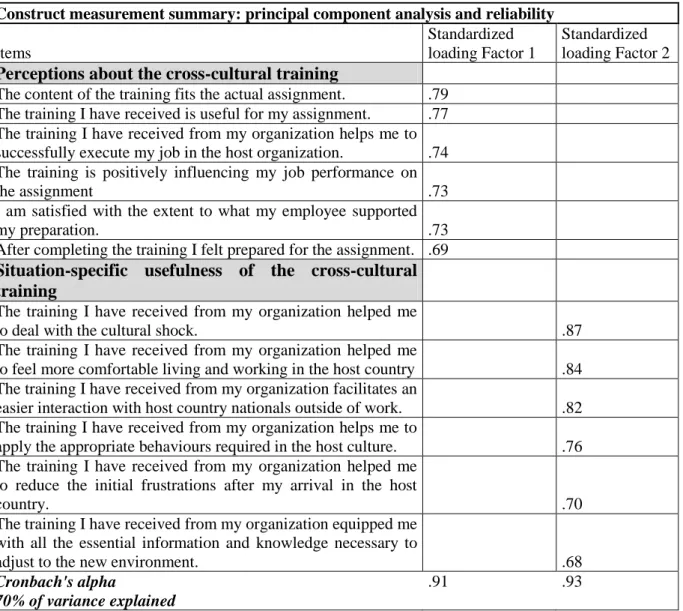 Table 4.1.2. Construct measurement summary: principal component analysis and reliability for cross- cross-cultural training items 