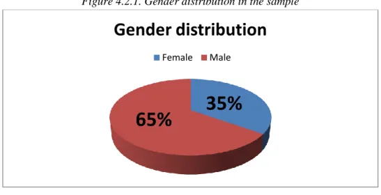 Figure 4.2.1. Gender distribution in the sample 