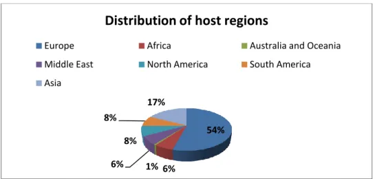 Figure 4.2.4. Distribution of host countries by region