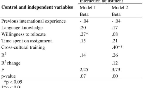 Table 4.3.5. Regression analysis predicting interaction adjustment 