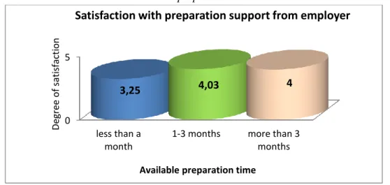Figure 4.3.8: Satisfaction with preparation support from employer of expatriates with different  available preparation time 