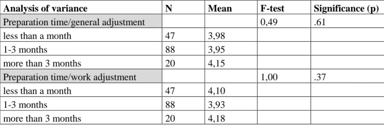 Table 4.3.10. Summary table of the performed analyses of variance for the influence of preparation  time on general and work adjustment 