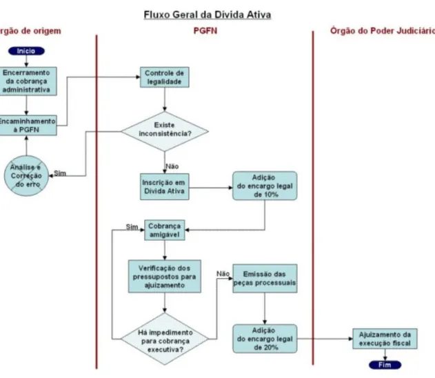 Figura 1: Fluxo da dívida ativa da União. 