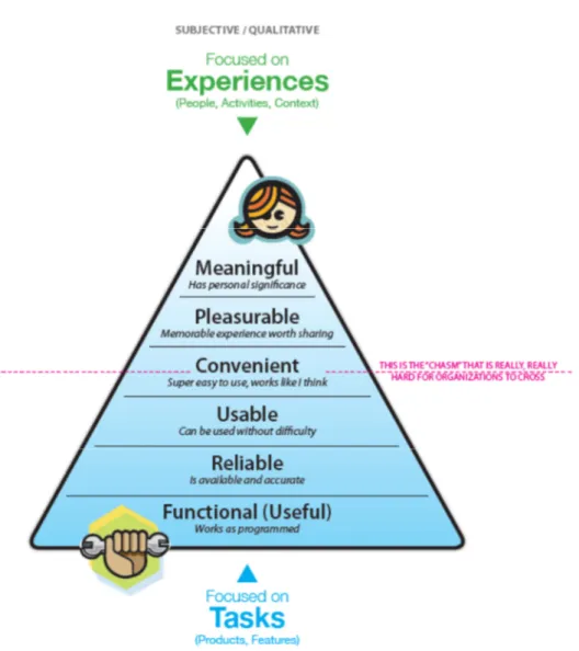 Figura 7: Pirâmide de Tarefas a Experiências 