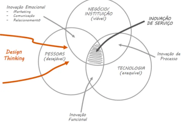 Figura 8: Integração entre as dimensões do design thinking. 