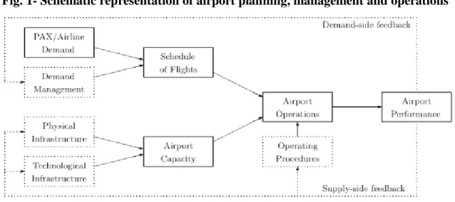 Fig. 1- Schematic representation of airport planning, management and operations 