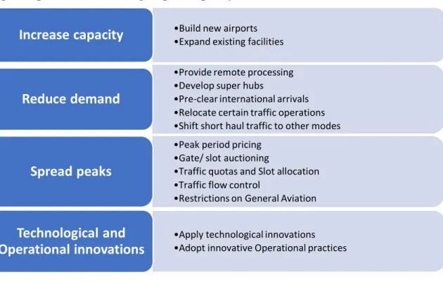 Fig. 2- Options for balancing airport capacity and demand 
