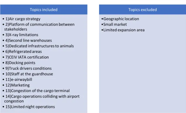 Fig. 12- Topics considered to the interview