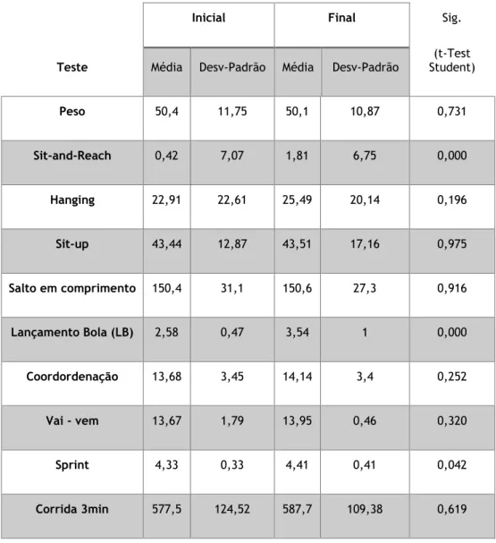 Tabela 3 – Estatística descritiva e t-test dos testes de avaliação das capacidades físicas