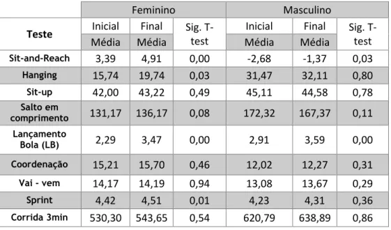 Tabela 4 –  Média e t-test dos testes físicos por Género.