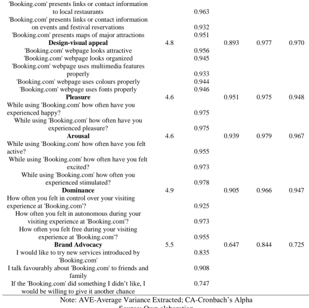 Table 2. Discriminant Validity 