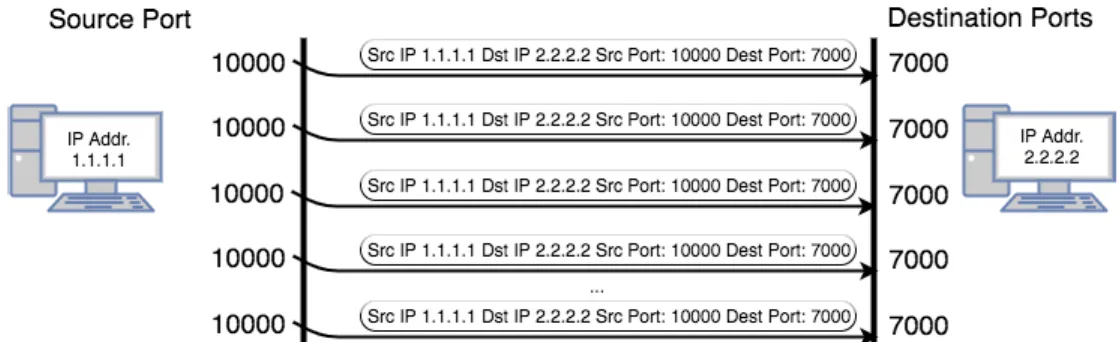 FIGURE 4. Scheme depicting the sending of an ordered set of several packets between two machines, using UDP.