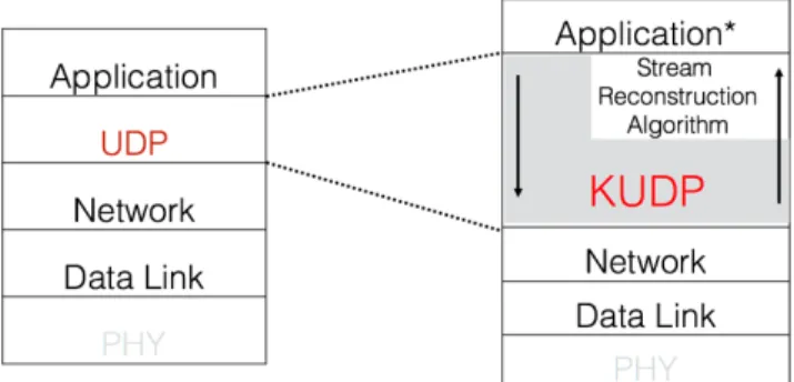 FIGURE 8. Sub-layering the transport layer at the TCP/IP protocol stack.