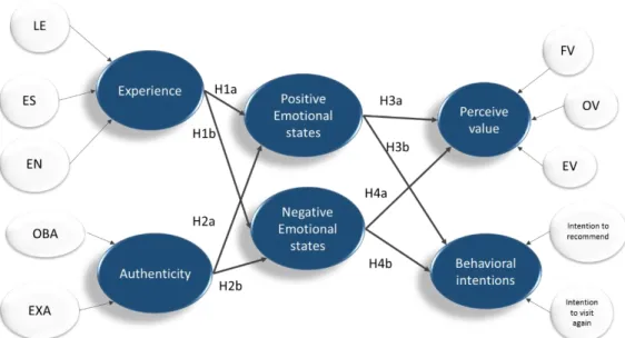 Figure 2 is the proposed model, which links the main concepts, described in the literature  review