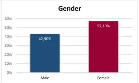 Figure 4. Gender Distribution  