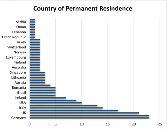 Figure 6. Country of Permanent Residence Distribution  Source: elaboration based on SPSS outputs 