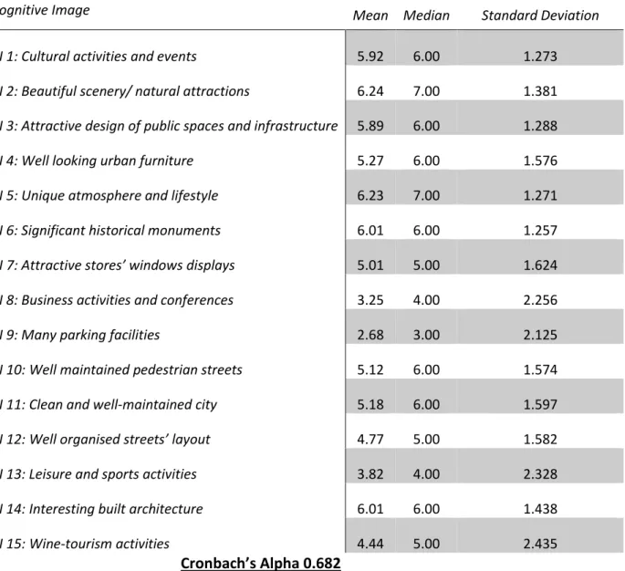 Table 2. Descriptive Statistics: Cognitive Image and Alpha 