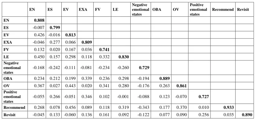 Table 12. Discriminant validity: Fornell-Larcker Criterion 