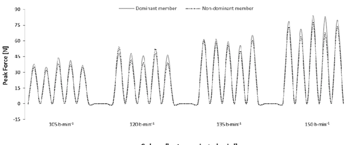 Figure 2 depicts a typical force curve between the dominant and nondominant limbs’ force in HA, during the incremental protocol