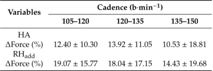 Table 2. Descriptive statistic (Mean ± SD) of the rate force production in two head-out water exercises at different cadences.