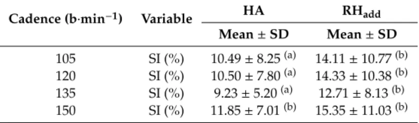 Table 4. Descriptive statistic (Mean ± SD) for the symmetric index (SI).