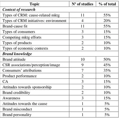 Table 2. Topics and number of studies 