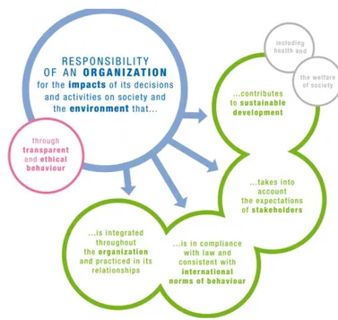 Figure 1. Concptualization of CSR (source: ISO 26000, 2017). 