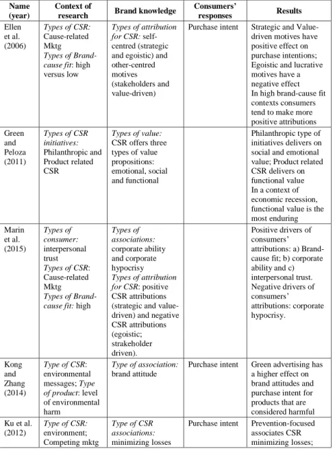 Table 1. Selected articles  