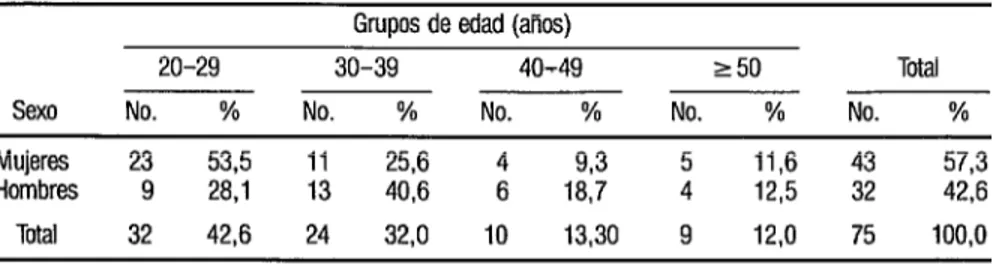 CUADRO  1. Oisbibucián según el sexo y la edad de 75 pacientes con herpes simple. Chile, 1985-1986  Grupos de edad (años) 