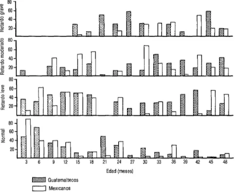 FIGURA 2. Retardo en el crecimiento de niños guatemaltecos  y mexicanos menores de che  ailos,  según la talla para la edad (normal =  &gt; 95%; retardo leve =  95-91%;  moderado =  90-86%,  ygrave=  &lt;85%)  60  T  60  9  40  20  3  6  9  12  15  16  21 