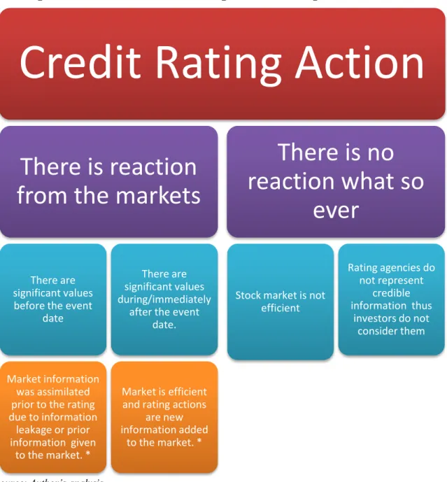Figure 2.1: Outcomes of EMH testing in Credit Rating Announcements 