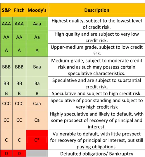 Table 4.1: Rating grades and meanings from the three major   US Credit Rating Agencies 
