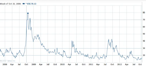 Figure 6.1: Standard and Poor’s 500 Stock Index Volatility Performances Tracker  in the last 5 years 