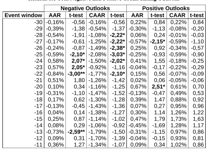 Table 8.1: Average Abnormal Returns and Cumulative Average Abnormal  Returns for both Negative and Positive Credit Rating Outlooks 