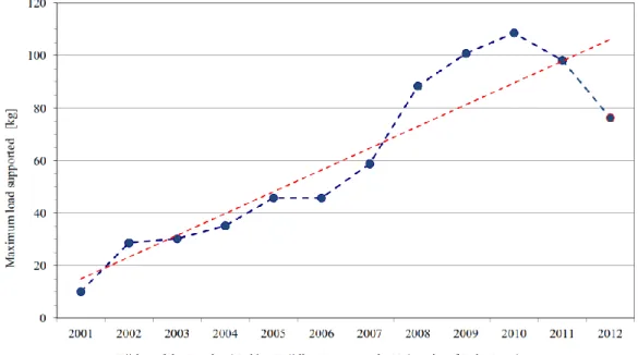 Fig. 2. Evolution of maximum load in the UBI Spaghetti bridge building contest. 