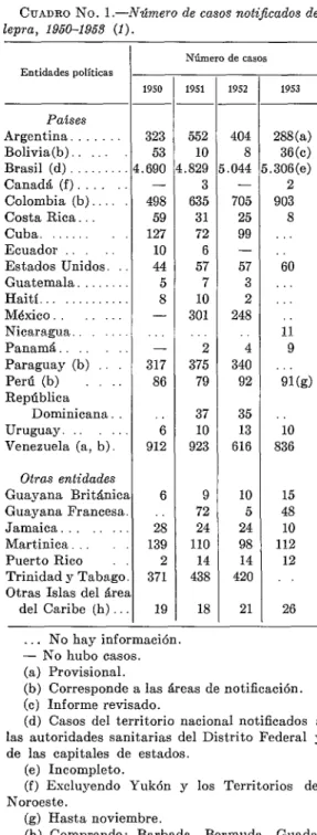 CUADRO  No.  1 .-Número  de  caeos  notificados  de 