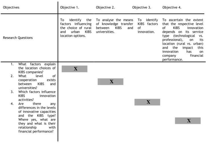 Table 1 – Matrix of Research Question/Objectives  