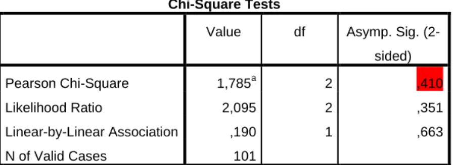 Table  41-  Do  you  pay  attention  to  communication  methods  used  by  chocolate  brands  (promotions, TV ads, guerilla...)? 