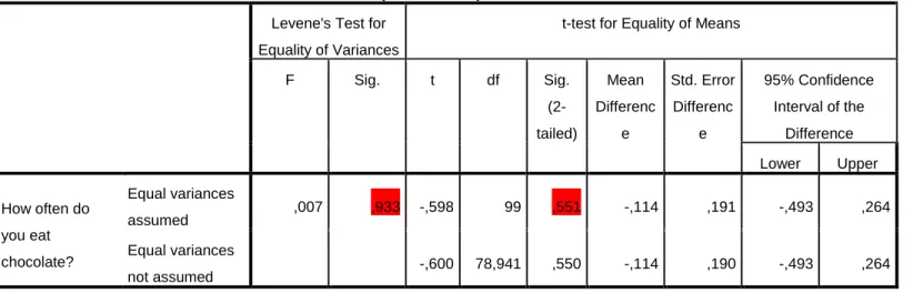 Table 5-Independent samples T-test  Levene’s test: 