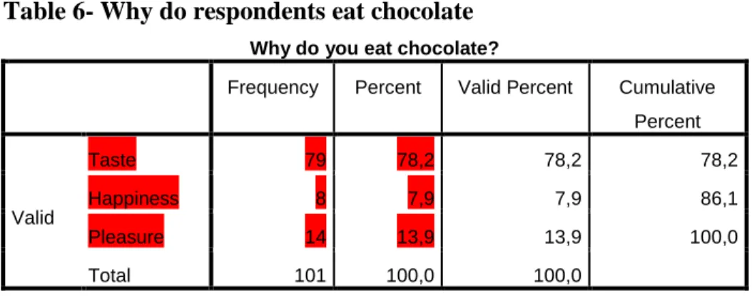 Table 6- Why do respondents eat chocolate 