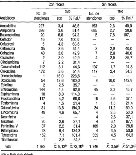 CUADRO  2.  Tratamientos  medios observados  (TMO)  y frecuencia de utilización  de antibi0ticos orales dispensados con receta y sin ella a adultos, Concepción, Chile 