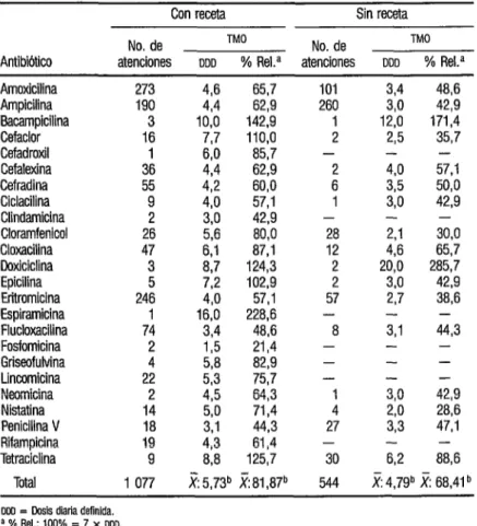 CUADRO  4.  Tratamientos  medios  observados  (TMO)  y frecuencia de utilizacibn  de antib¡-  orales dispensados con receta y sin ella a nilos,  Concepción, Chile 