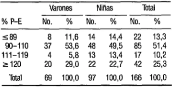 CUADRO  3. Clasilicactin de la muestra según el  porcentajj de peso para la estatura (%  P-E)  y el sexo 