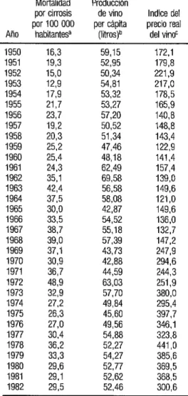 CUADRO  1.  Mortalidad por cirrosis hepática, producción  per cápii  y precio real del vino, Chile, 1950-1982 