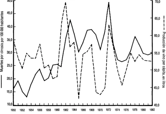 FIGURA 1.  Mortalidad por cirrosis hepitica y producción de vino, Chile, 1950-1982 