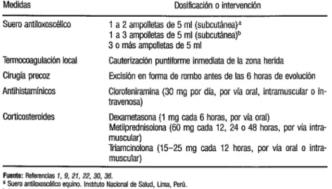 CUADRO  2.  Algunas medidas teraphrticas usadas para tratar el loxoscelismo 