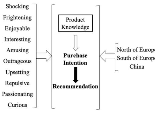 Figure 1: Conceptual model 
