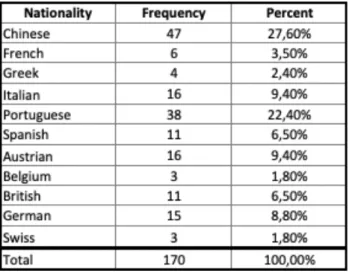 Table 1: Distribution of respondents by nationality 