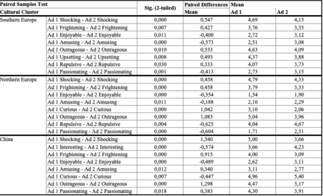 Table 4  shows the same comparisons, for the second group of questions regarding interest  in knowing more about the product, if the respondents would recommend the product and  purchase intention