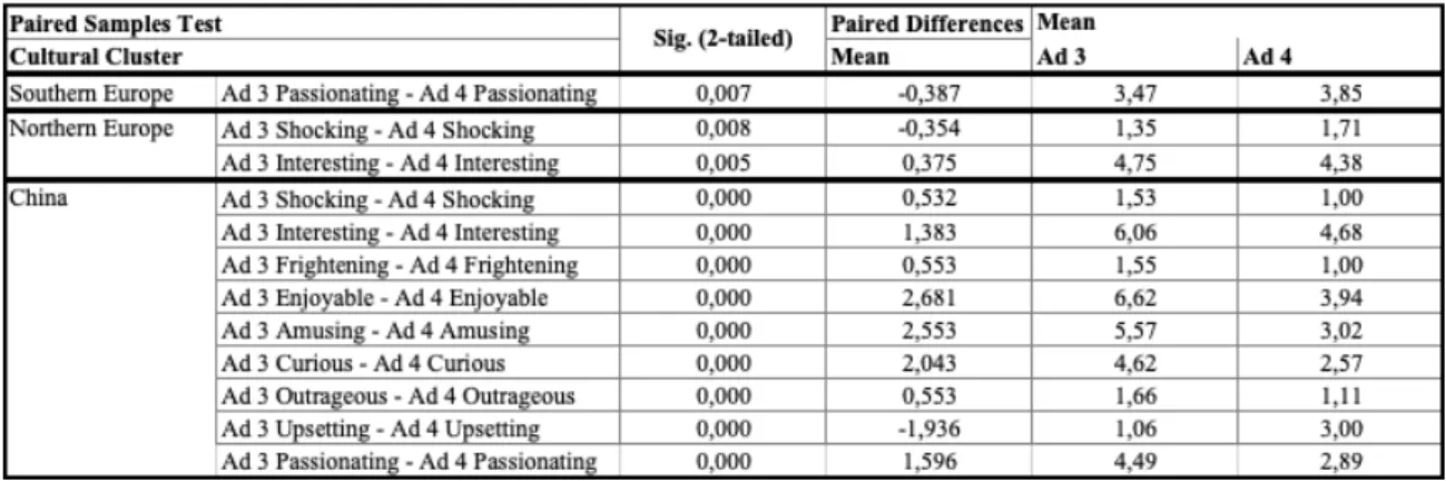 Table 5: Significant differences of emotions for brand effect in the non-controversial ad 